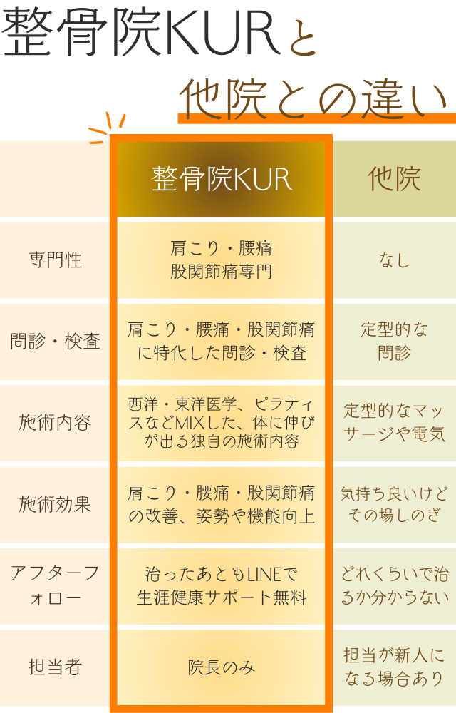 整骨院KURと他院との違い