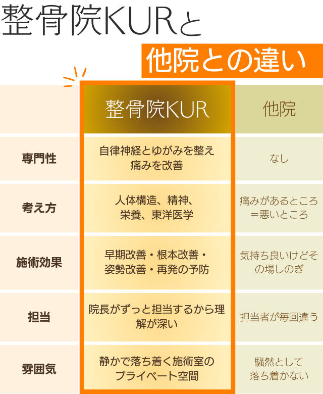 整骨院KURと他院との違い