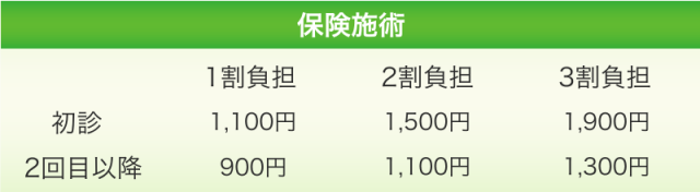 （保険施術）初診：1割負担1,100円、2割負担1,500円、3割負担1,900円。2回目以降：1割負担900円、2割負担1,500円、3割負担1,300円