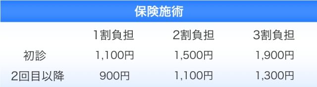 (保険施術)初診:1割負担1,100円、2割負担1,500円、3割負担1,900円。2回目以降:1割負担900円、2割負担1,500円、3割負担1,300円
