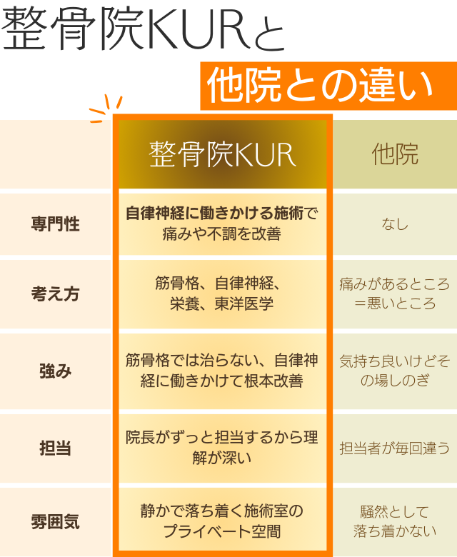整骨院KURと他院との違い