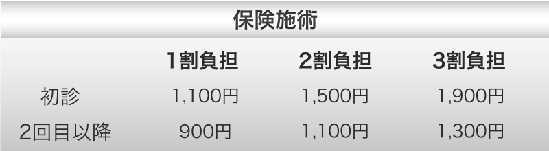 （保険施術）初診：1割負担1,100円、2割負担1,500円、3割負担1,900円。2回目以降：1割負担900円、2割負担1,500円、3割負担1,300円