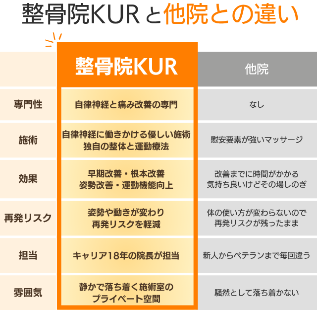 整骨院KURと他院との違い