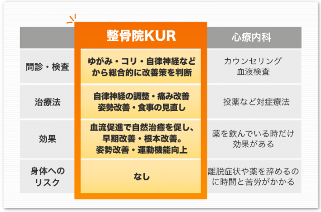 整骨院KURと他院との違い