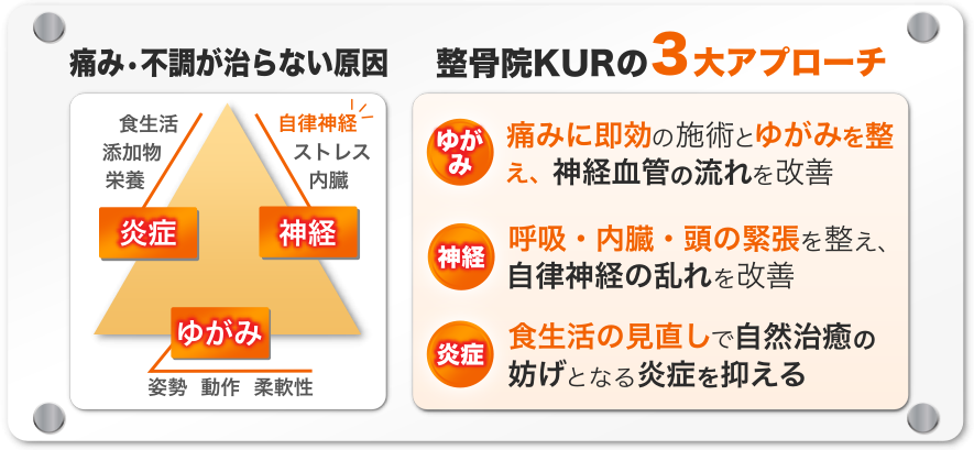 【痛み・不調が治らない原因】ゆがみ：姿勢、コリ、柔軟性。神経：自律神経、ストレス、内臓。栄養：食生活、添加物、炎症。【整骨院KURの3大アプローチ】ゆがみ：痛みに即効の施術とゆがみを整え、神経血管の流れを改善。神経：呼吸・内臓・頭の緊張を整え、自律神経の乱れを改善。炎症：食生活の見直しで自然治癒の妨げとなる炎症を抑える