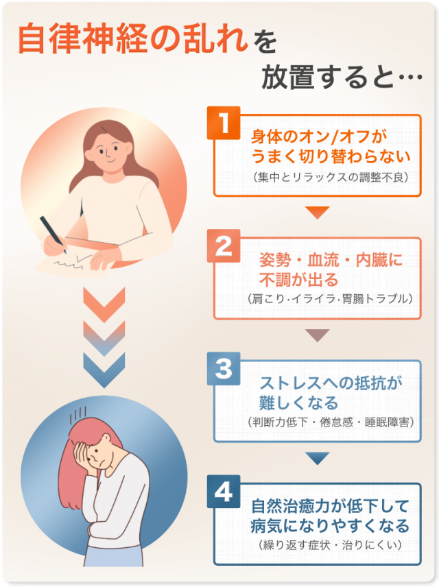 自律神経の乱れを放置すると…。体のオンオフがうまく切り替わらない。姿勢・血流・内臓に不調が出る。ストレスへの抵抗が難しくなる。自然治癒力が低下して病気になりやすくなる。